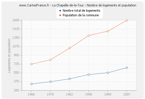 La Chapelle-de-la-Tour : Nombre de logements et population